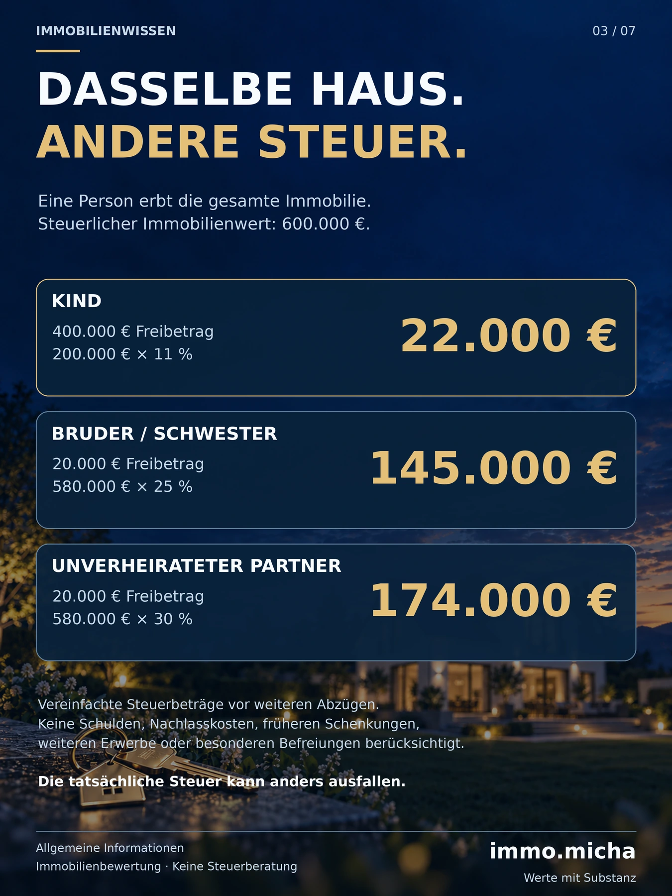 Bei 600.000 Euro steuerlichem Immobilienwert: vereinfachter Steuervergleich für Kind, Geschwister und unverheirateten Partner. Annahmen im Text beachten.